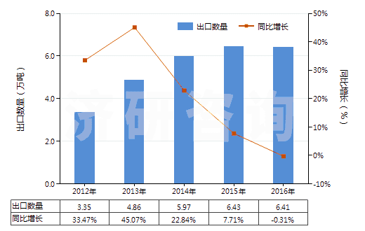 2012-2016年中國不飽和聚酯板,片,膜,箔及扁條(非泡沫料的,未用其他材料強化,層壓,支撐)(HS39206300)出口量及增速統(tǒng)計